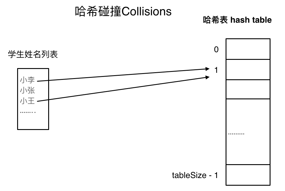 哈希碰撞,图源代码随想录