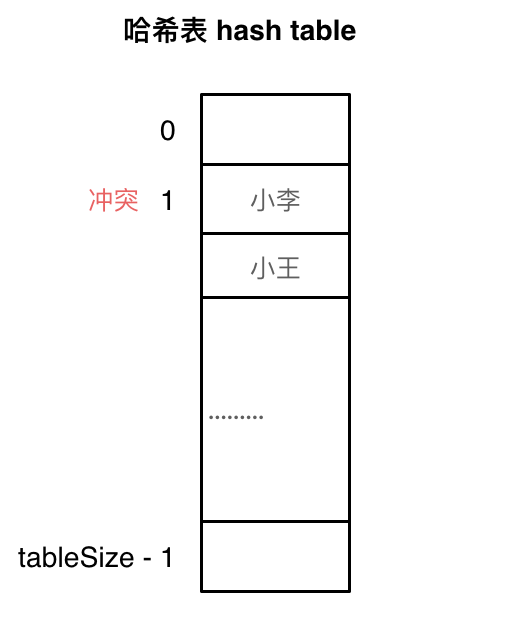 线性探测法,图源代码随想录